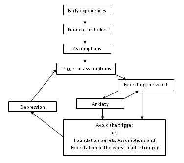Graph illustrating how low self-esteem occurs
